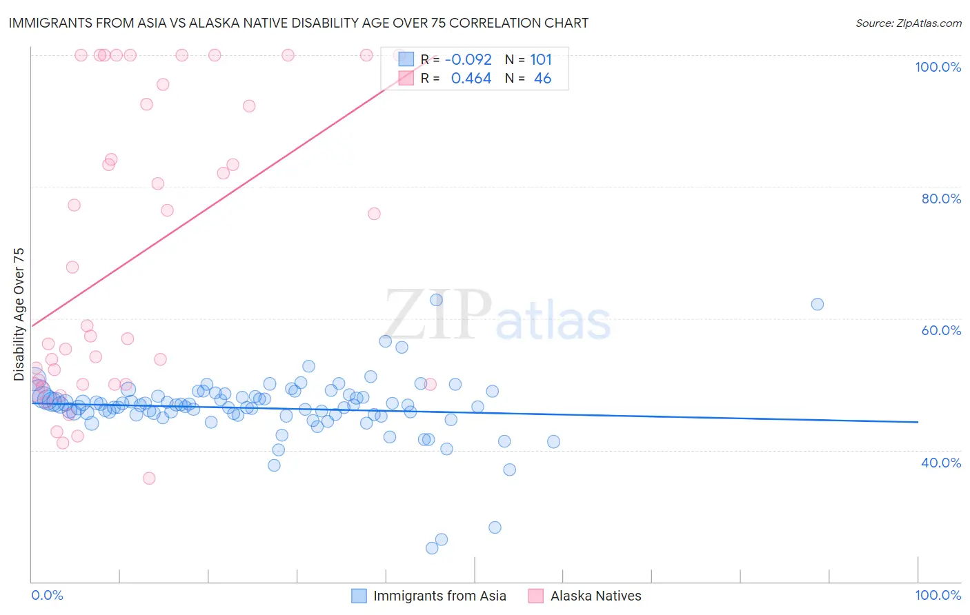 Immigrants from Asia vs Alaska Native Disability Age Over 75