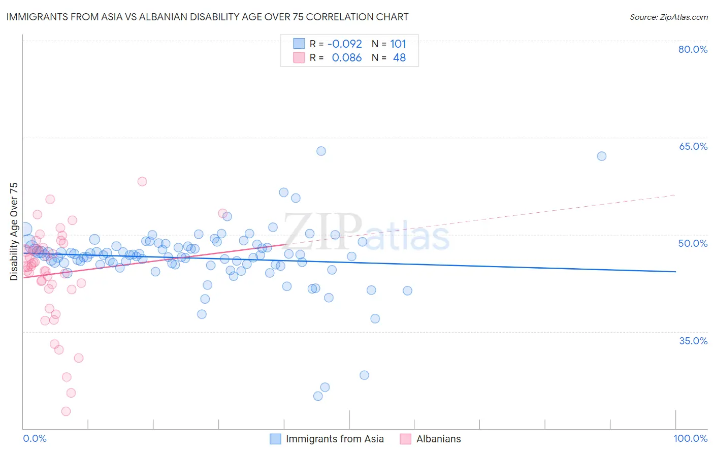 Immigrants from Asia vs Albanian Disability Age Over 75