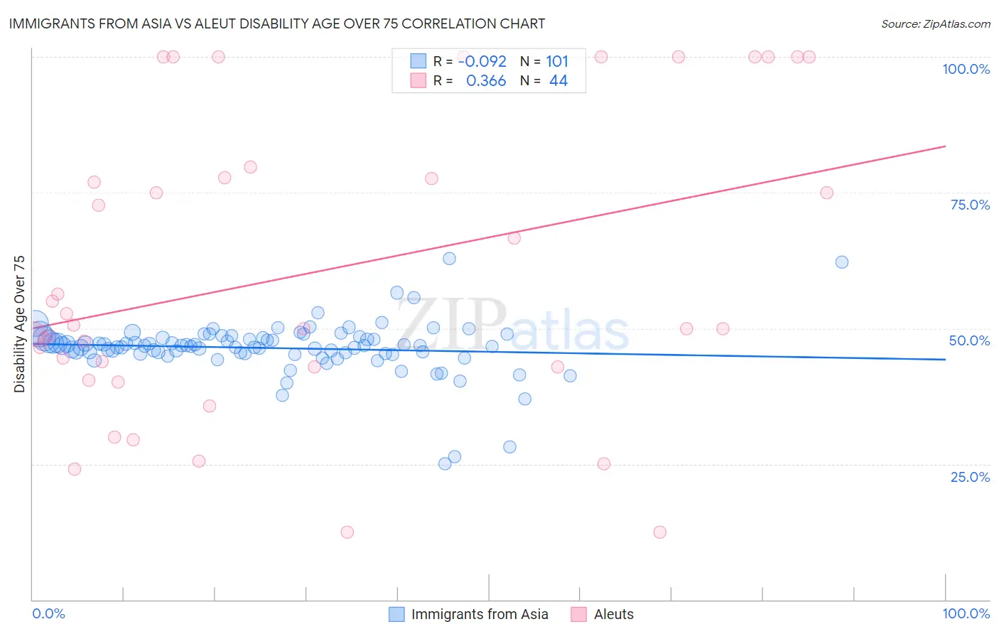 Immigrants from Asia vs Aleut Disability Age Over 75