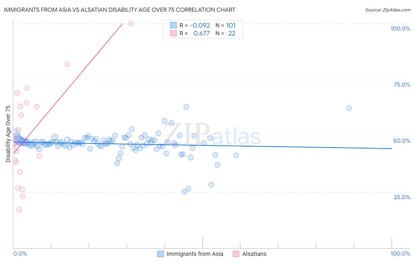 Immigrants from Asia vs Alsatian Disability Age Over 75