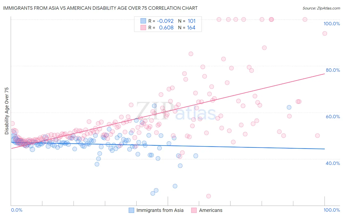 Immigrants from Asia vs American Disability Age Over 75