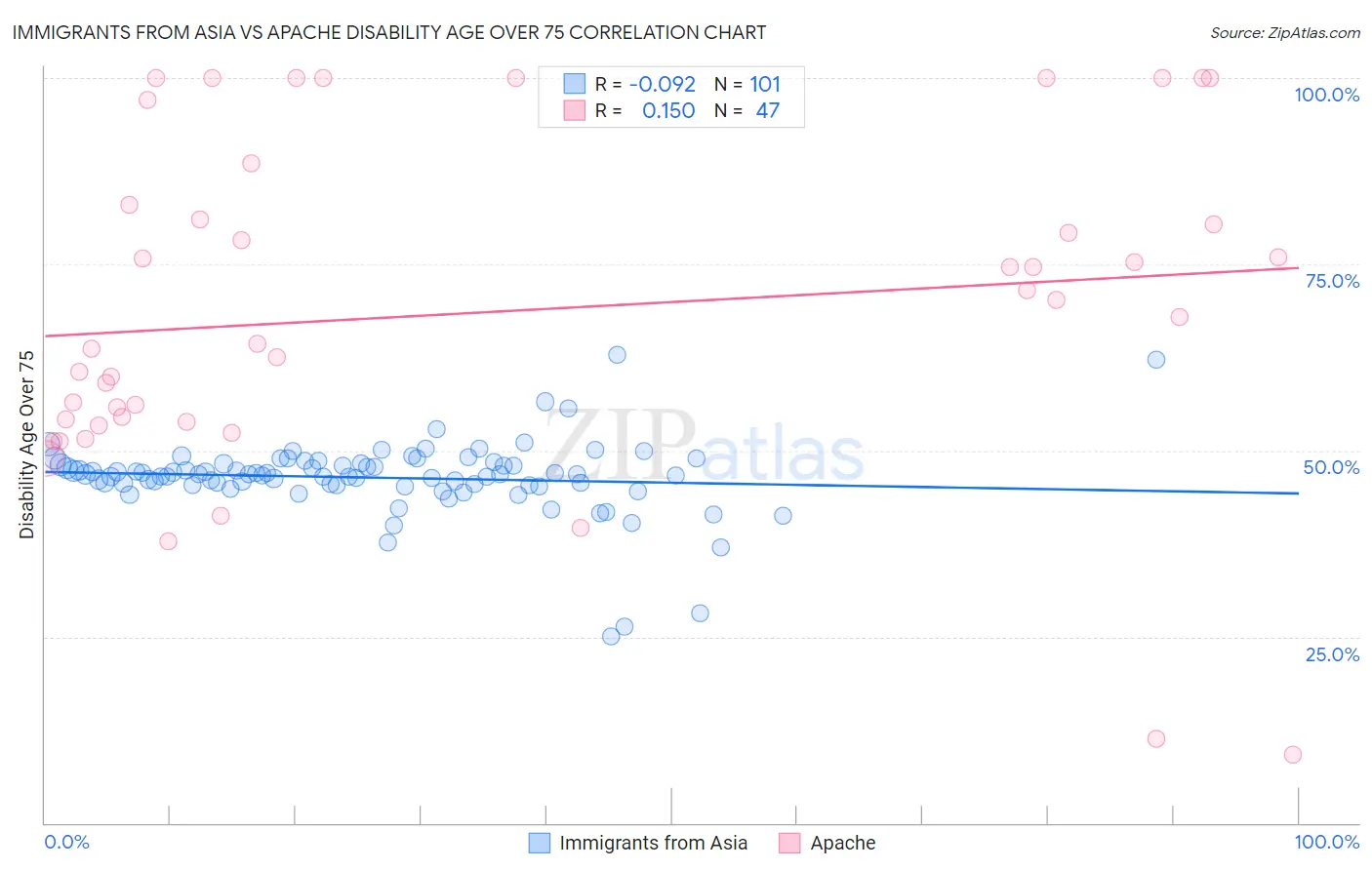 Immigrants from Asia vs Apache Disability Age Over 75