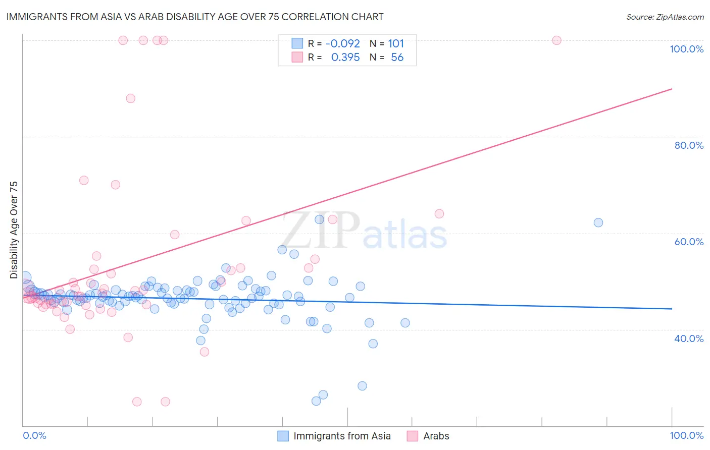 Immigrants from Asia vs Arab Disability Age Over 75