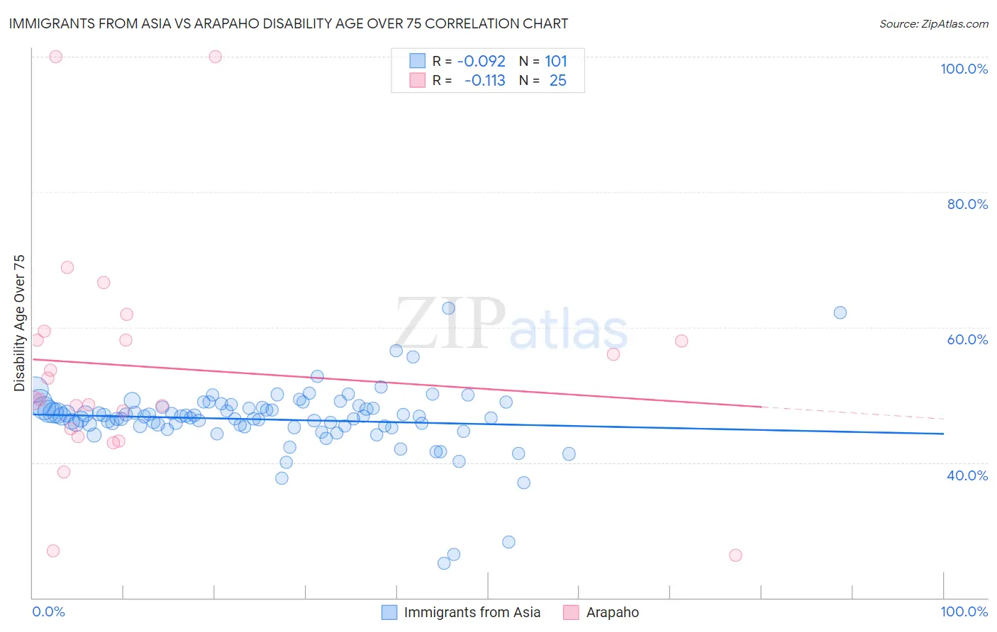 Immigrants from Asia vs Arapaho Disability Age Over 75