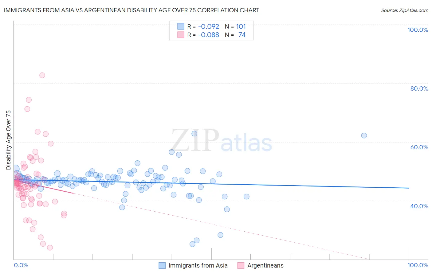 Immigrants from Asia vs Argentinean Disability Age Over 75