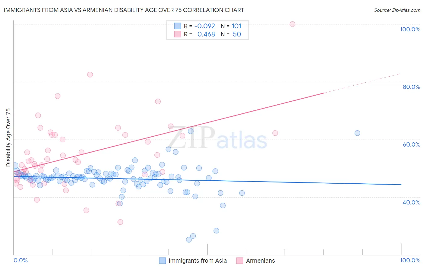 Immigrants from Asia vs Armenian Disability Age Over 75