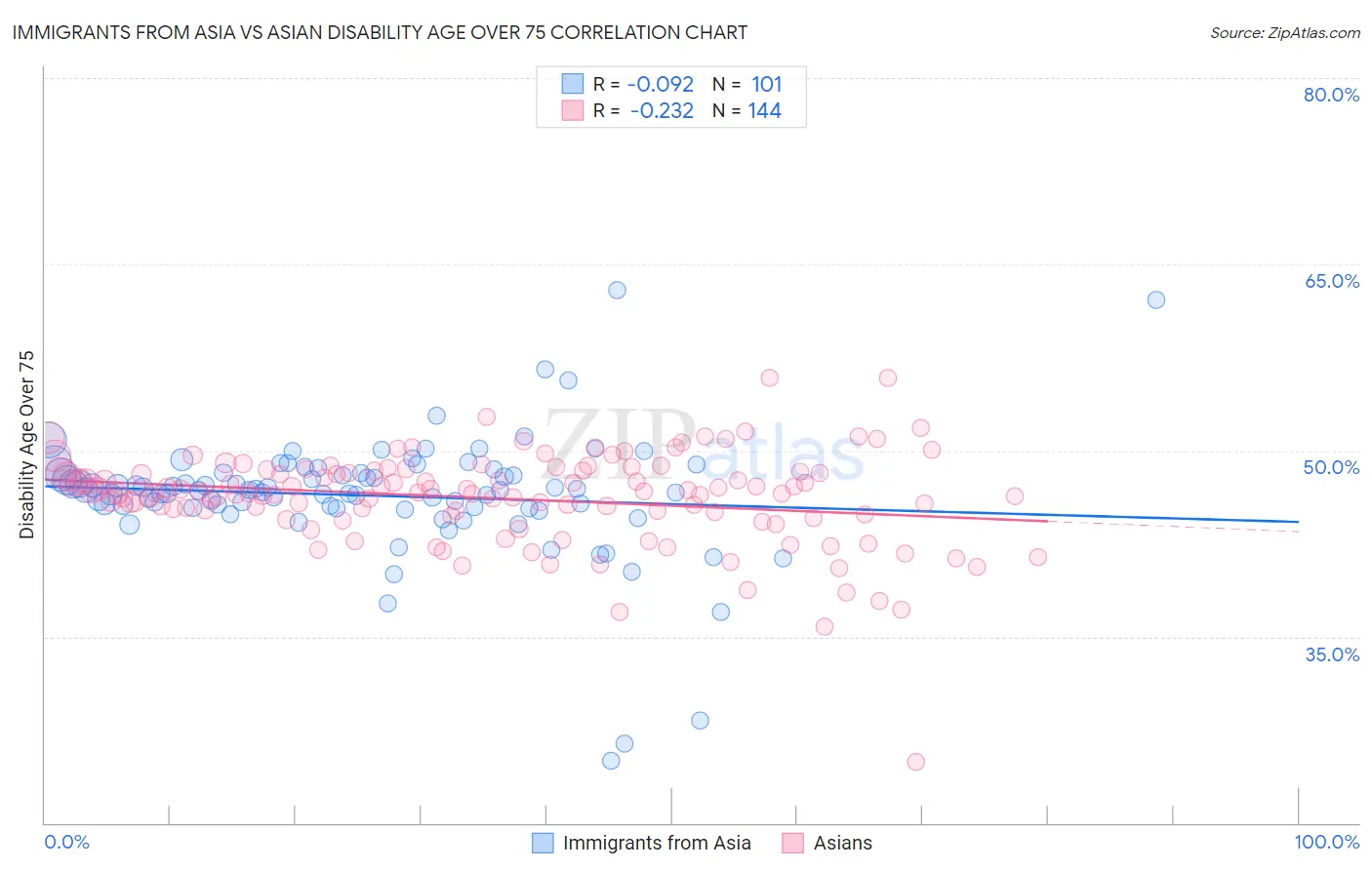 Immigrants from Asia vs Asian Disability Age Over 75