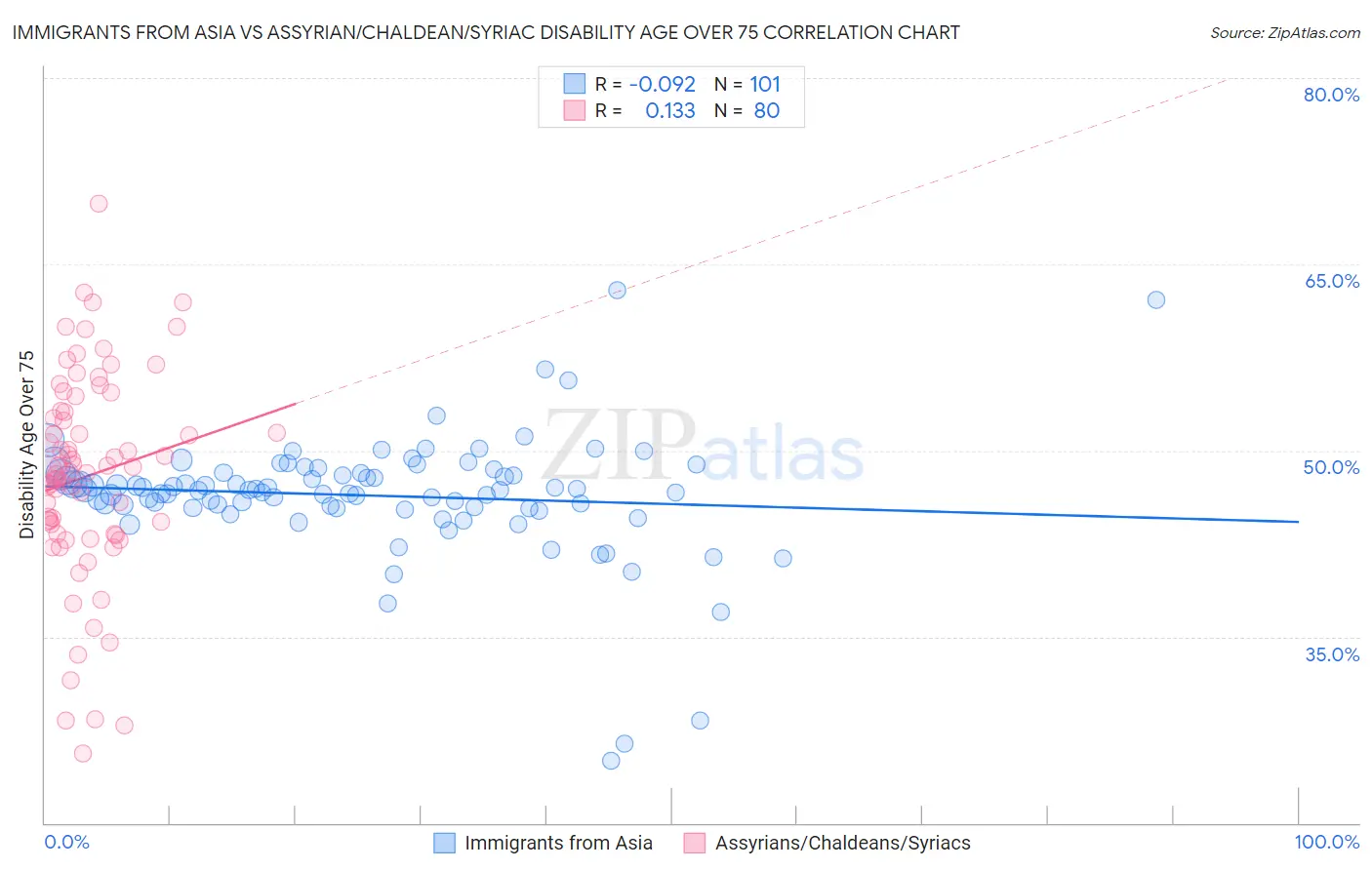Immigrants from Asia vs Assyrian/Chaldean/Syriac Disability Age Over 75