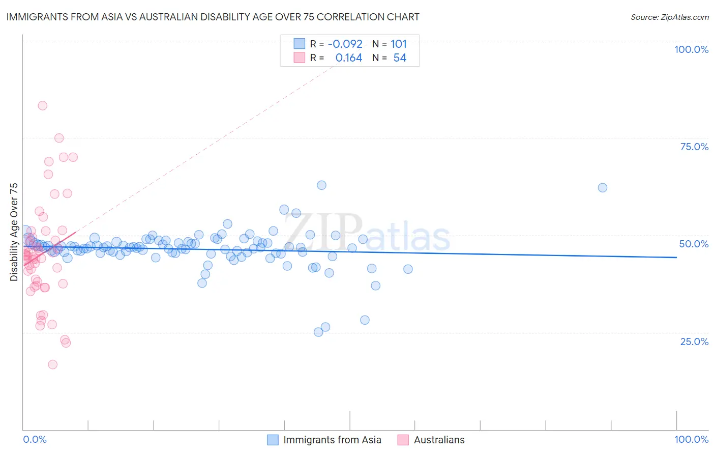 Immigrants from Asia vs Australian Disability Age Over 75