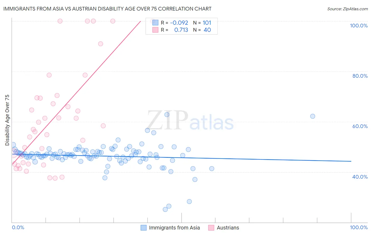Immigrants from Asia vs Austrian Disability Age Over 75