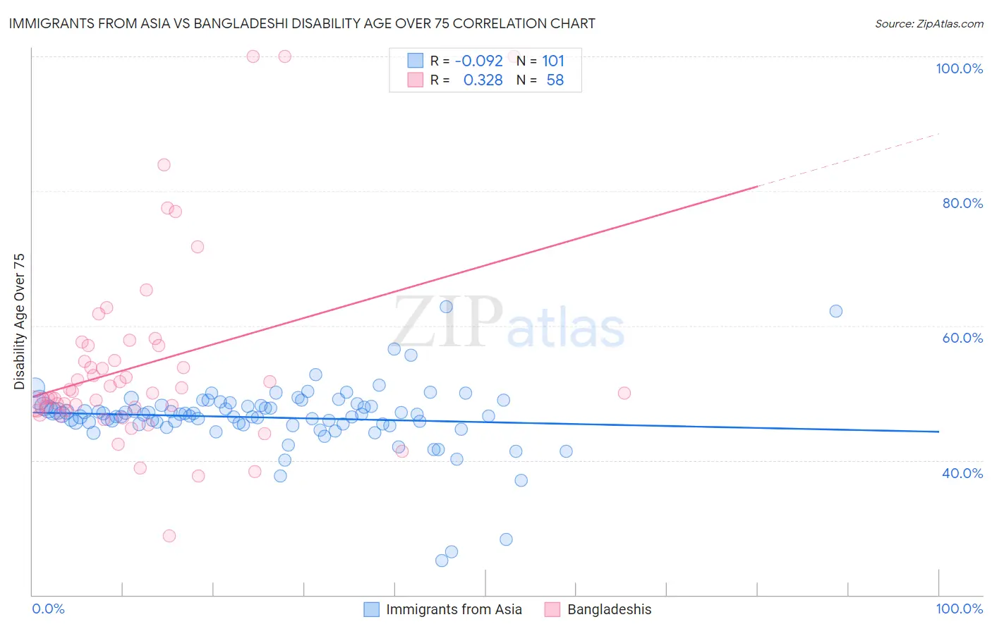Immigrants from Asia vs Bangladeshi Disability Age Over 75