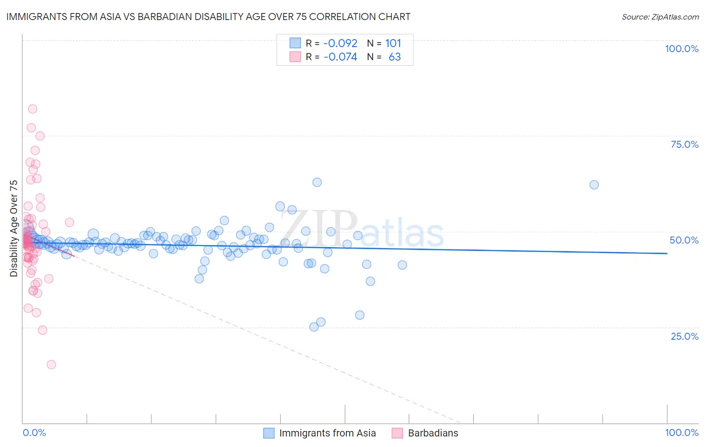 Immigrants from Asia vs Barbadian Disability Age Over 75