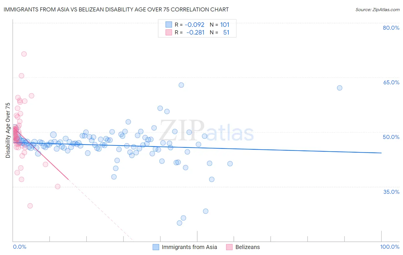 Immigrants from Asia vs Belizean Disability Age Over 75