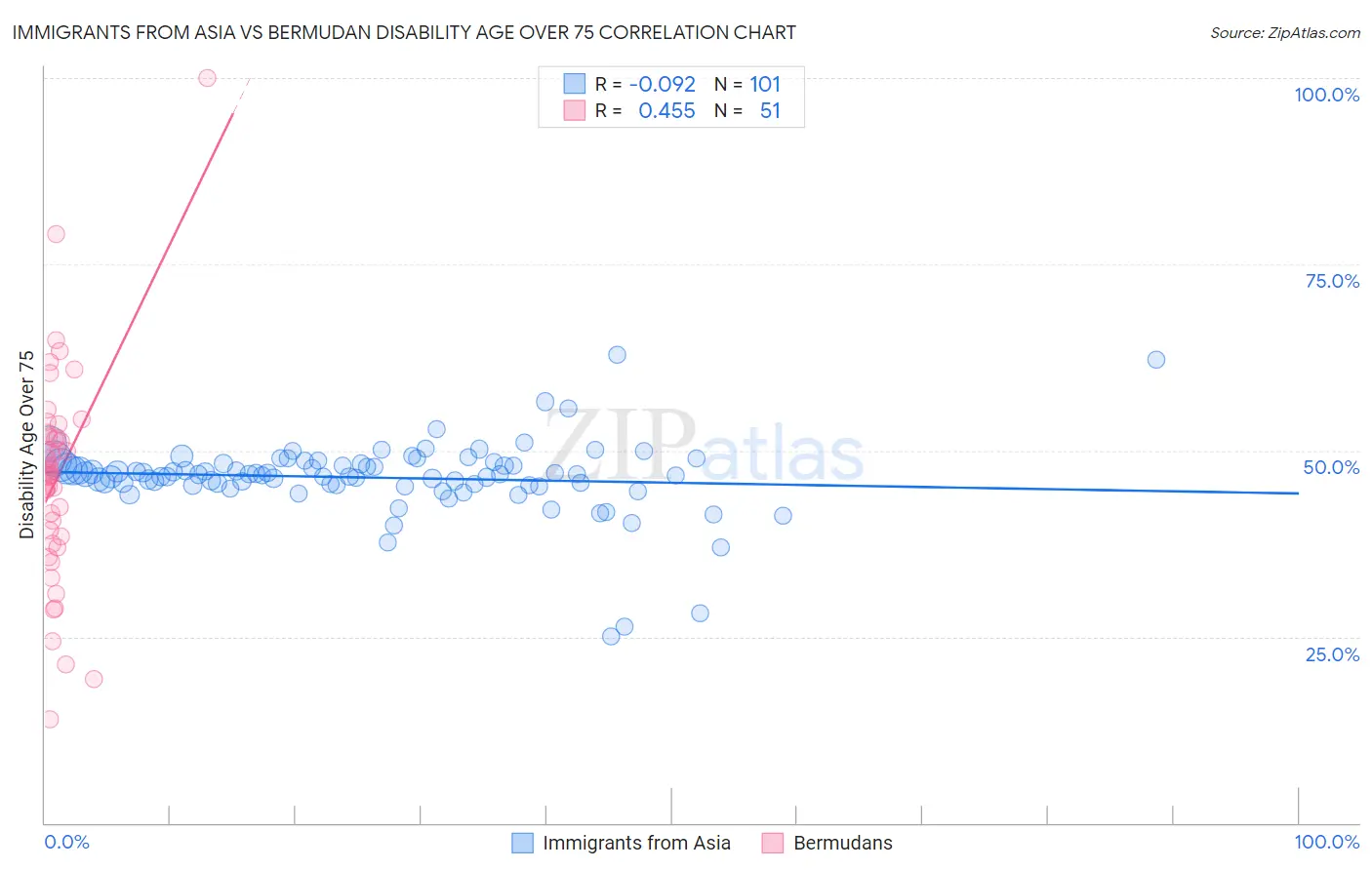 Immigrants from Asia vs Bermudan Disability Age Over 75