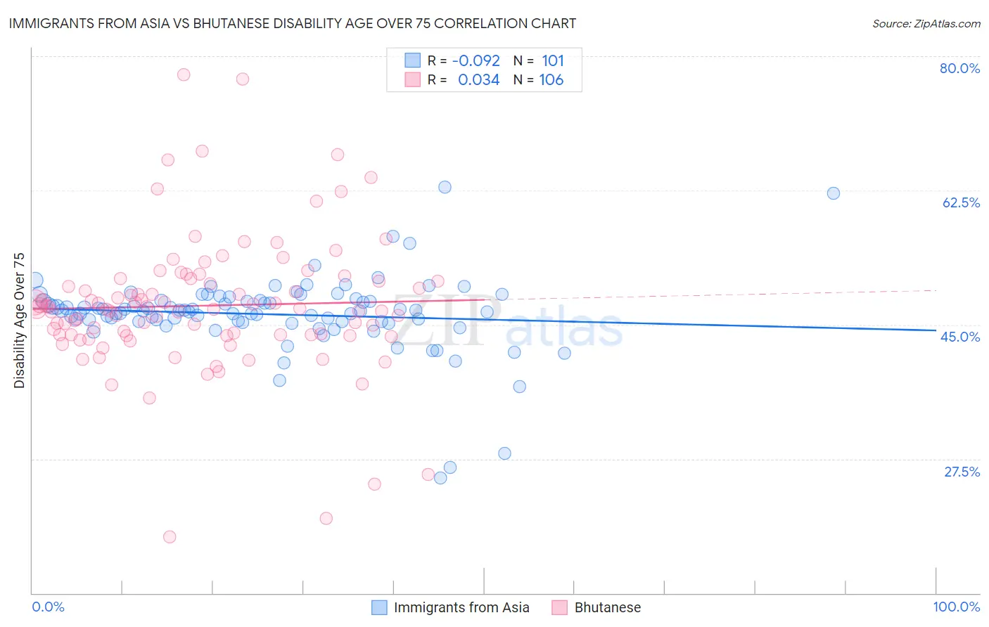 Immigrants from Asia vs Bhutanese Disability Age Over 75