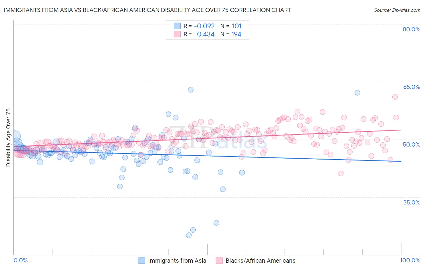 Immigrants from Asia vs Black/African American Disability Age Over 75
