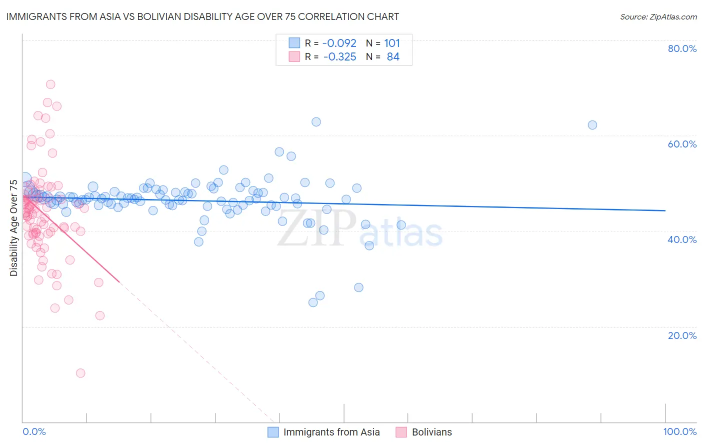 Immigrants from Asia vs Bolivian Disability Age Over 75