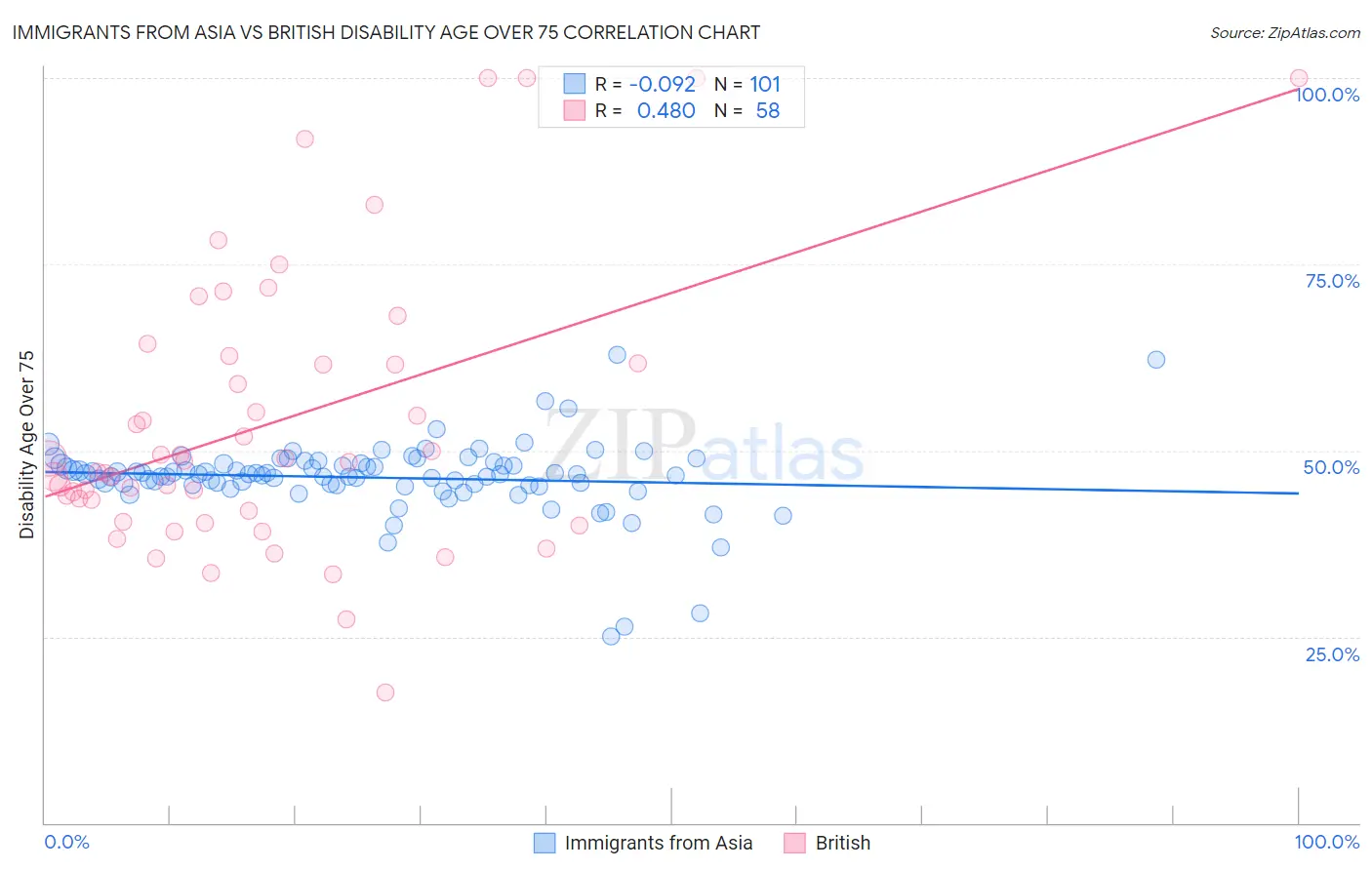 Immigrants from Asia vs British Disability Age Over 75