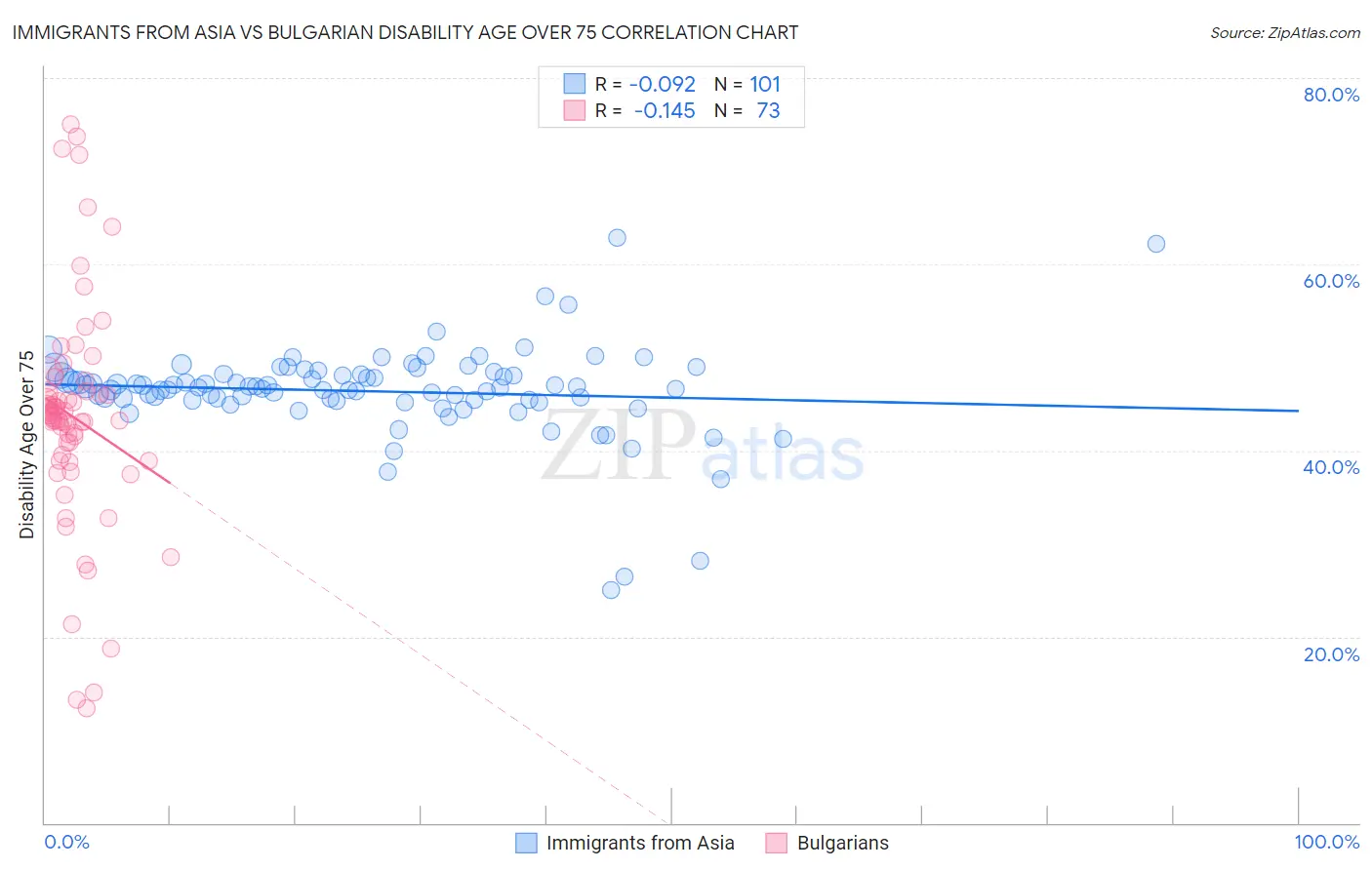 Immigrants from Asia vs Bulgarian Disability Age Over 75