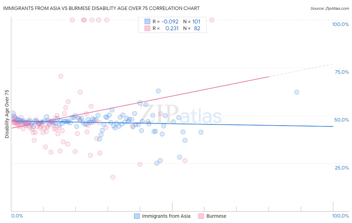 Immigrants from Asia vs Burmese Disability Age Over 75