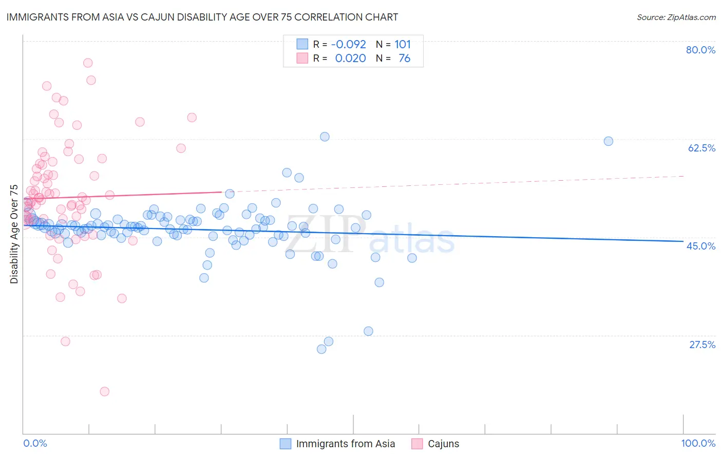 Immigrants from Asia vs Cajun Disability Age Over 75