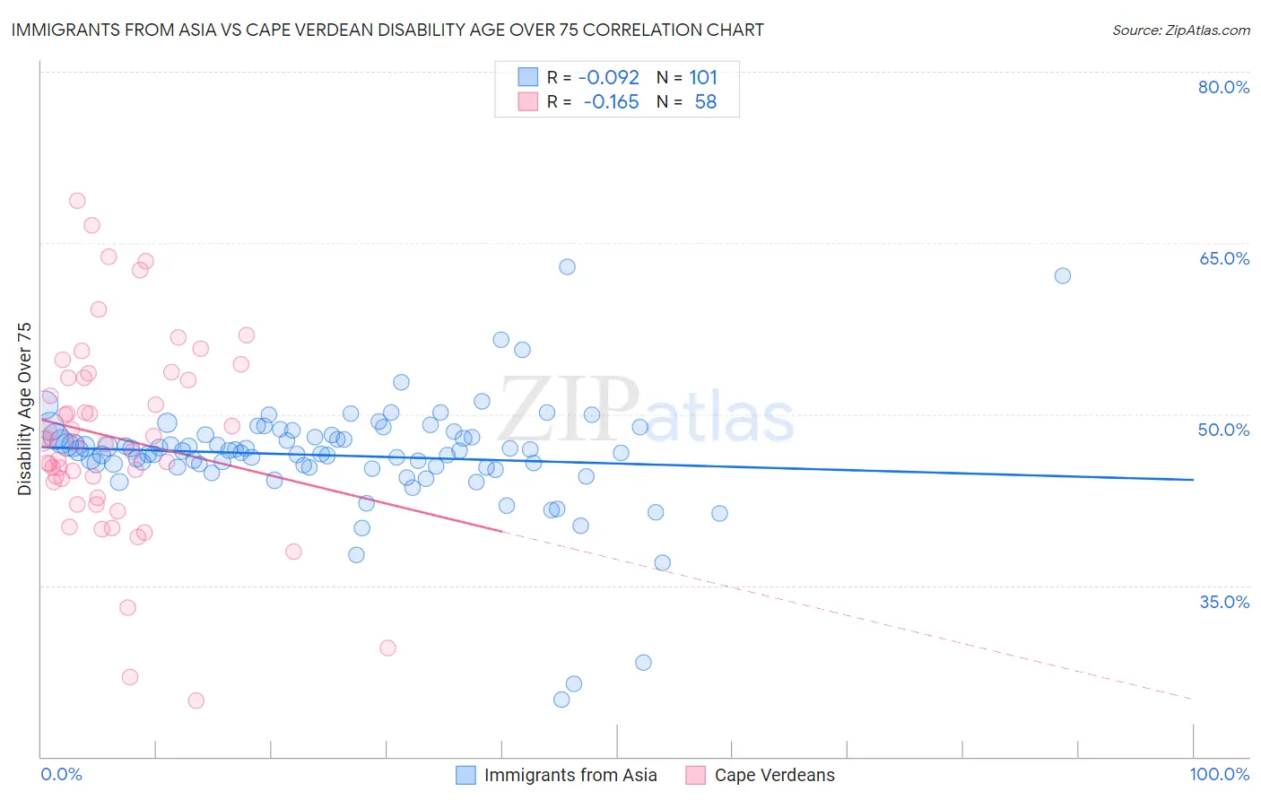 Immigrants from Asia vs Cape Verdean Disability Age Over 75