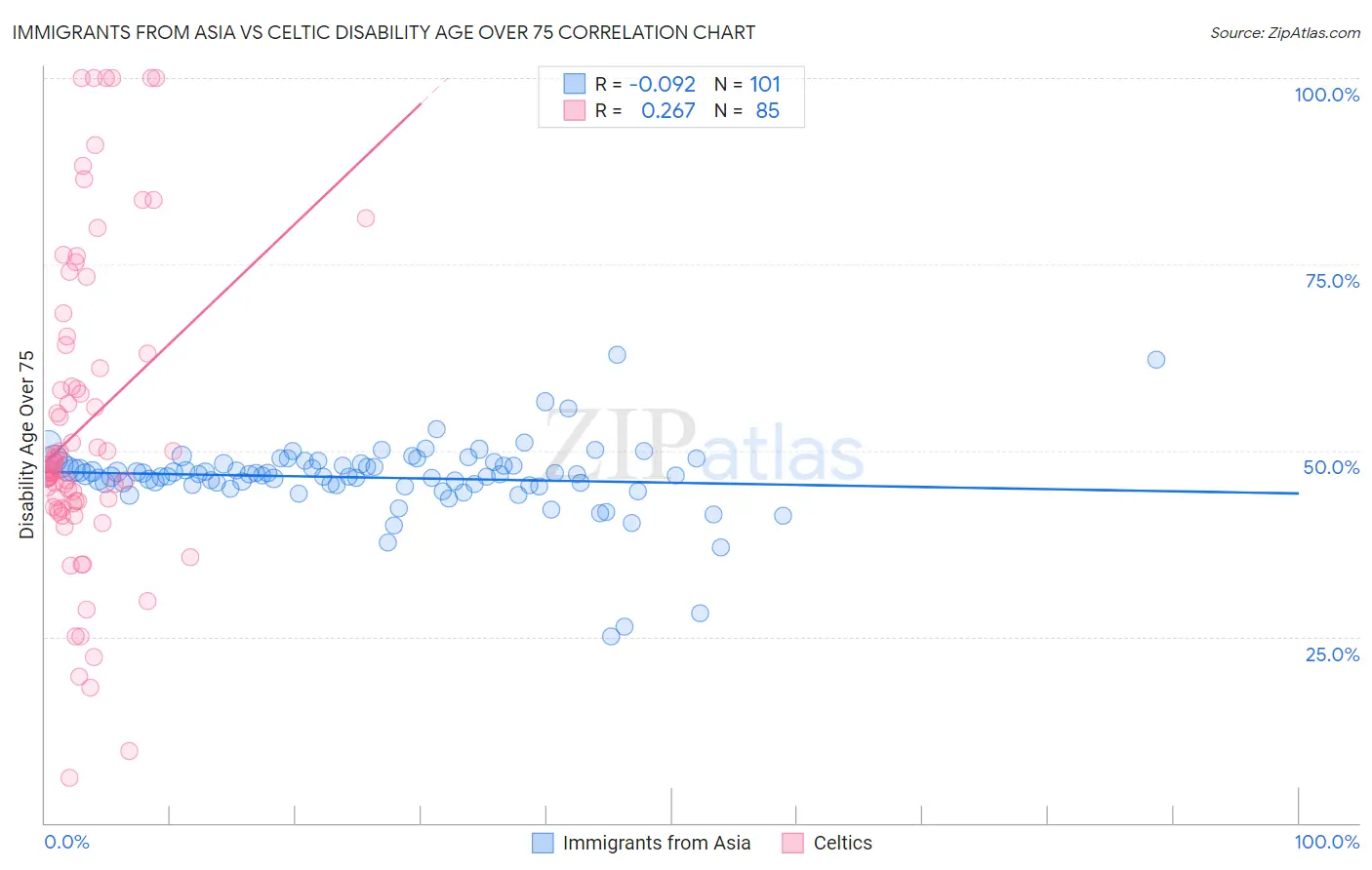Immigrants from Asia vs Celtic Disability Age Over 75