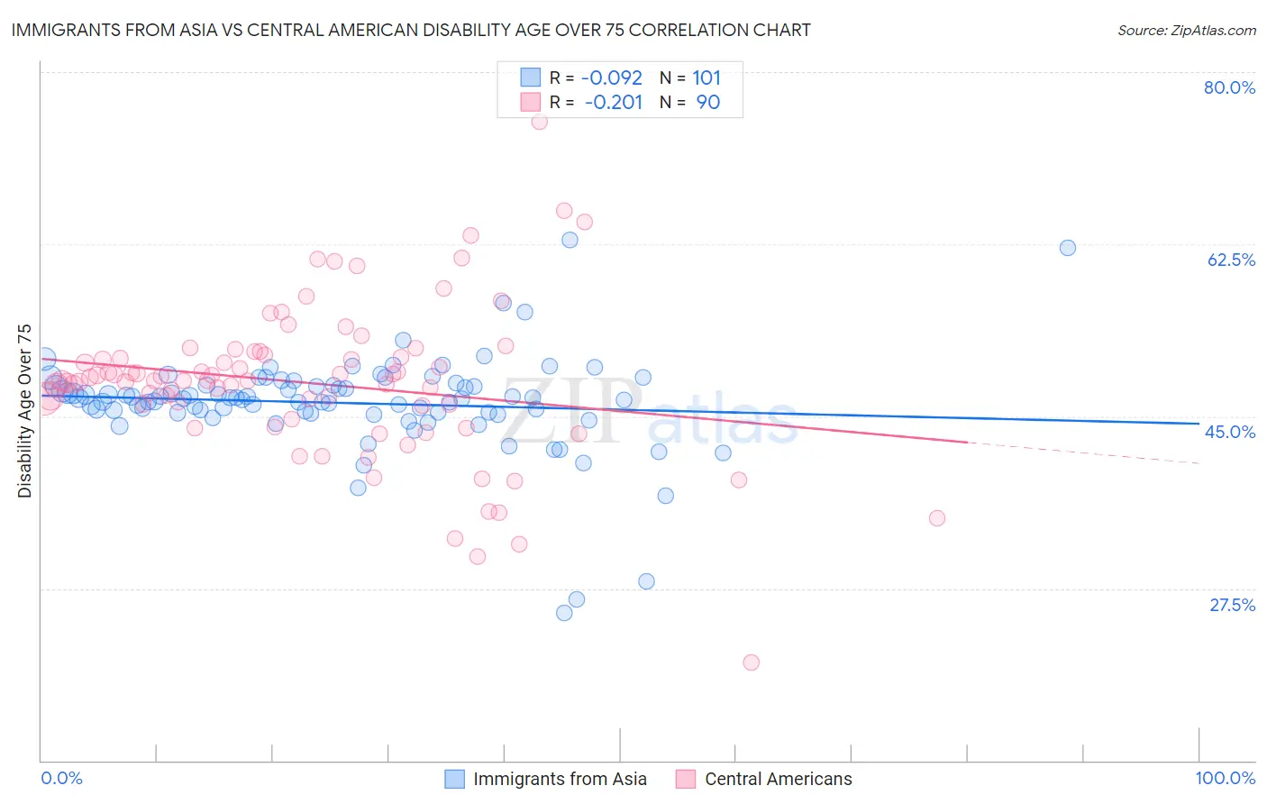 Immigrants from Asia vs Central American Disability Age Over 75