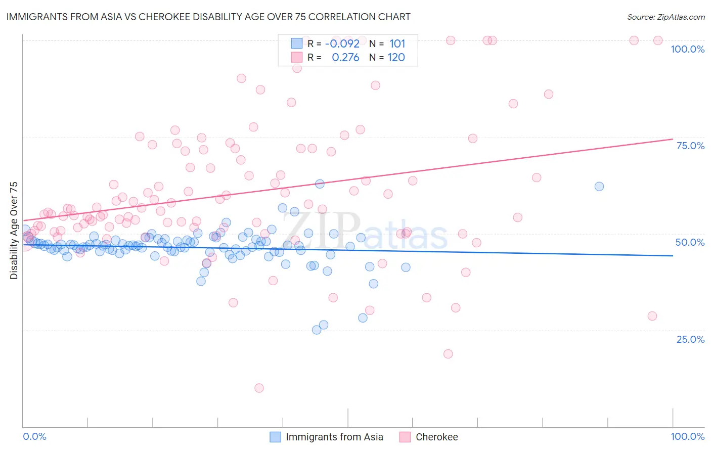 Immigrants from Asia vs Cherokee Disability Age Over 75