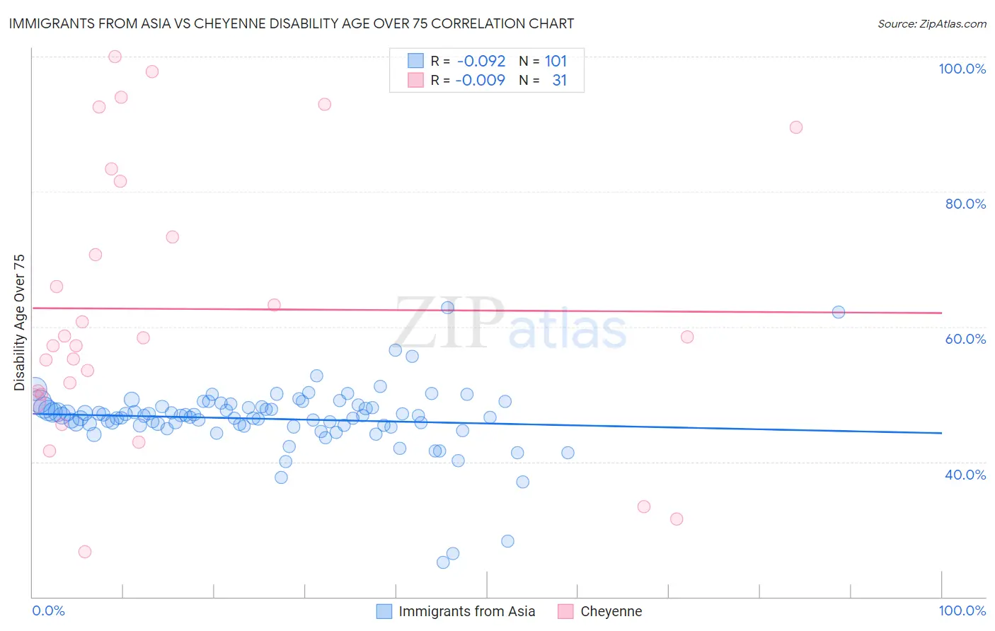 Immigrants from Asia vs Cheyenne Disability Age Over 75