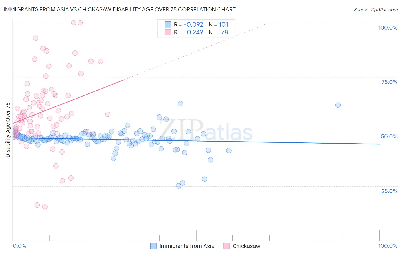Immigrants from Asia vs Chickasaw Disability Age Over 75