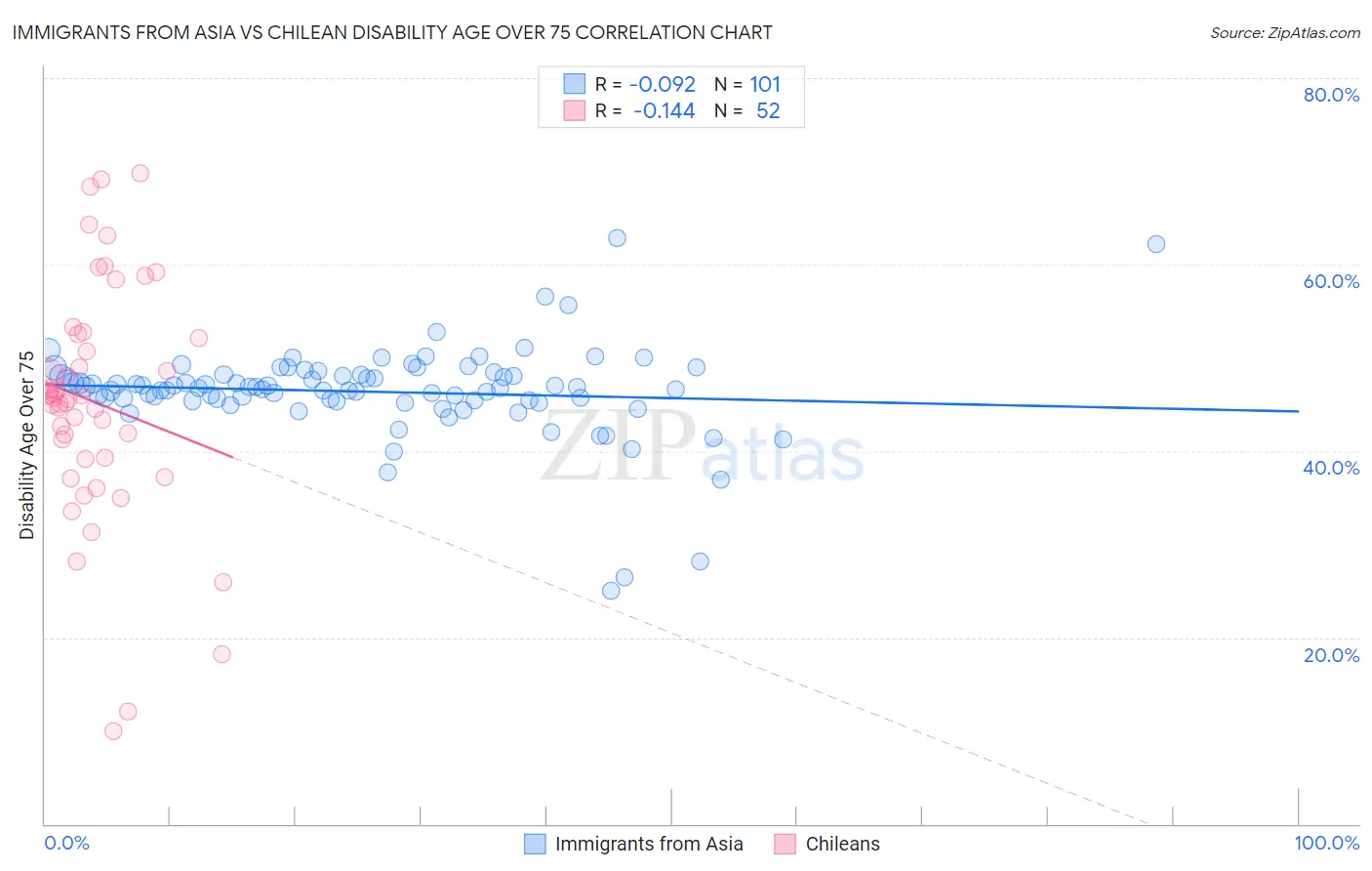 Immigrants from Asia vs Chilean Disability Age Over 75