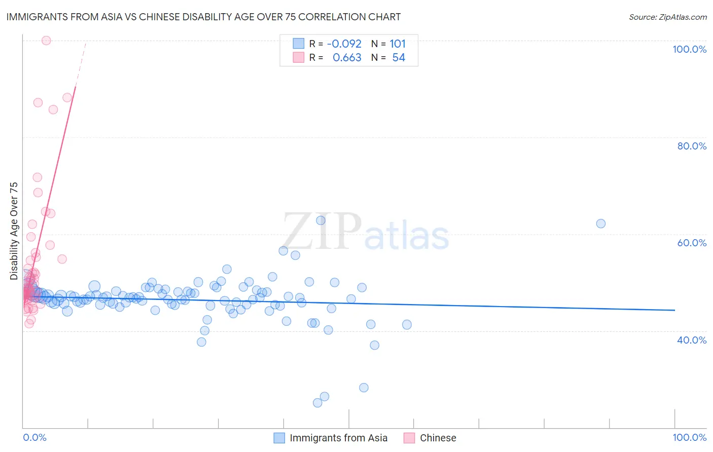 Immigrants from Asia vs Chinese Disability Age Over 75