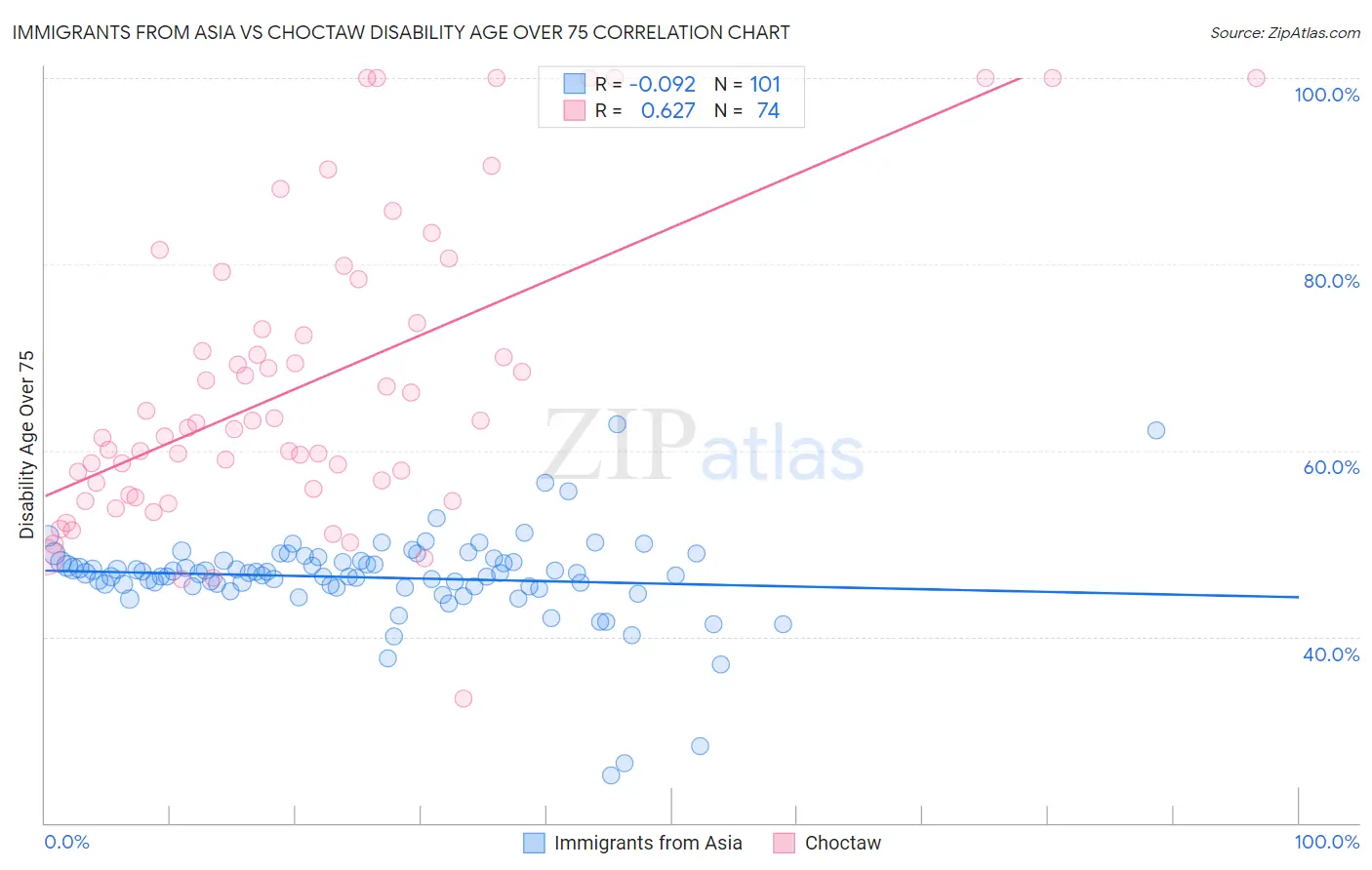Immigrants from Asia vs Choctaw Disability Age Over 75