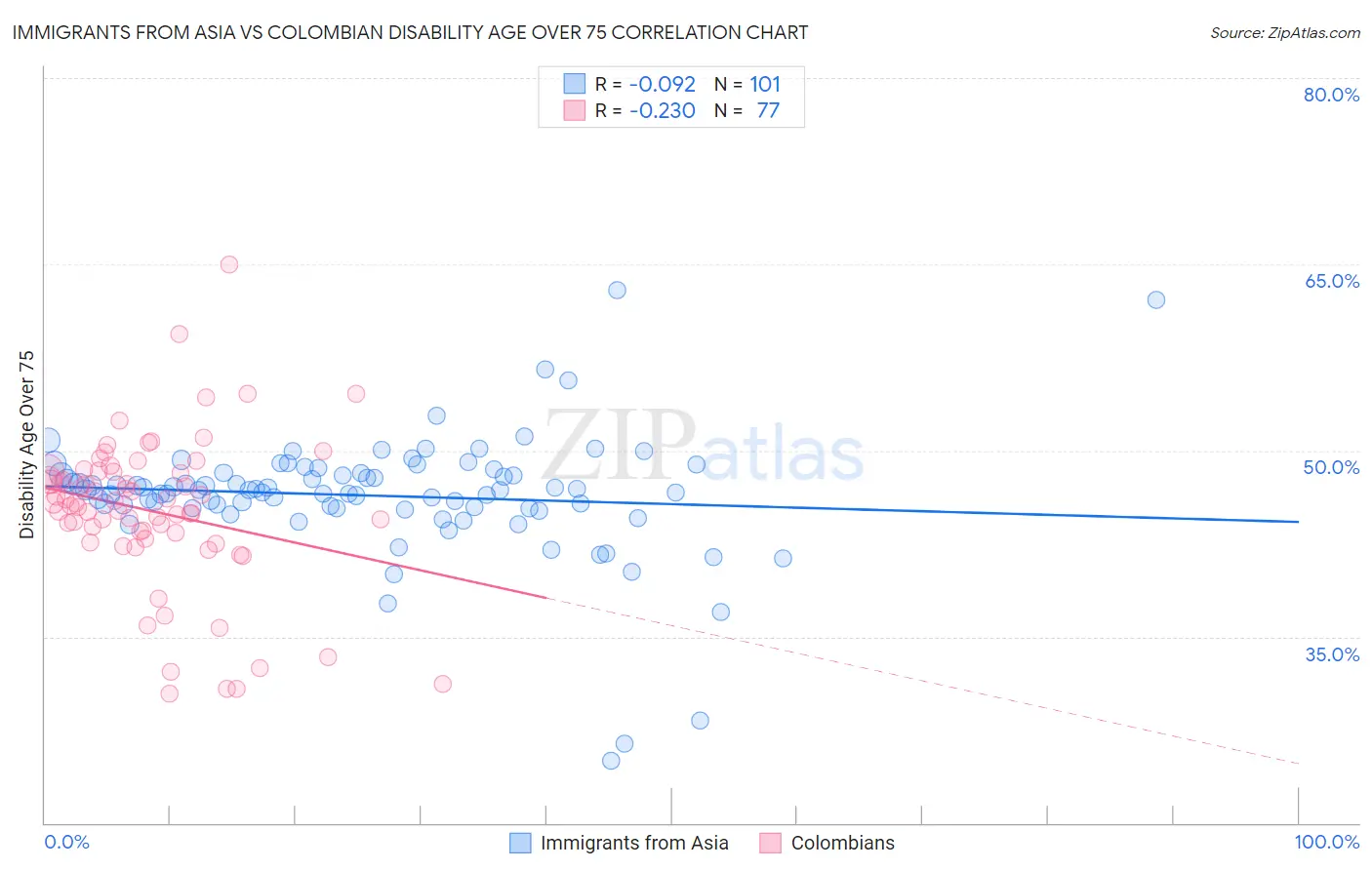 Immigrants from Asia vs Colombian Disability Age Over 75