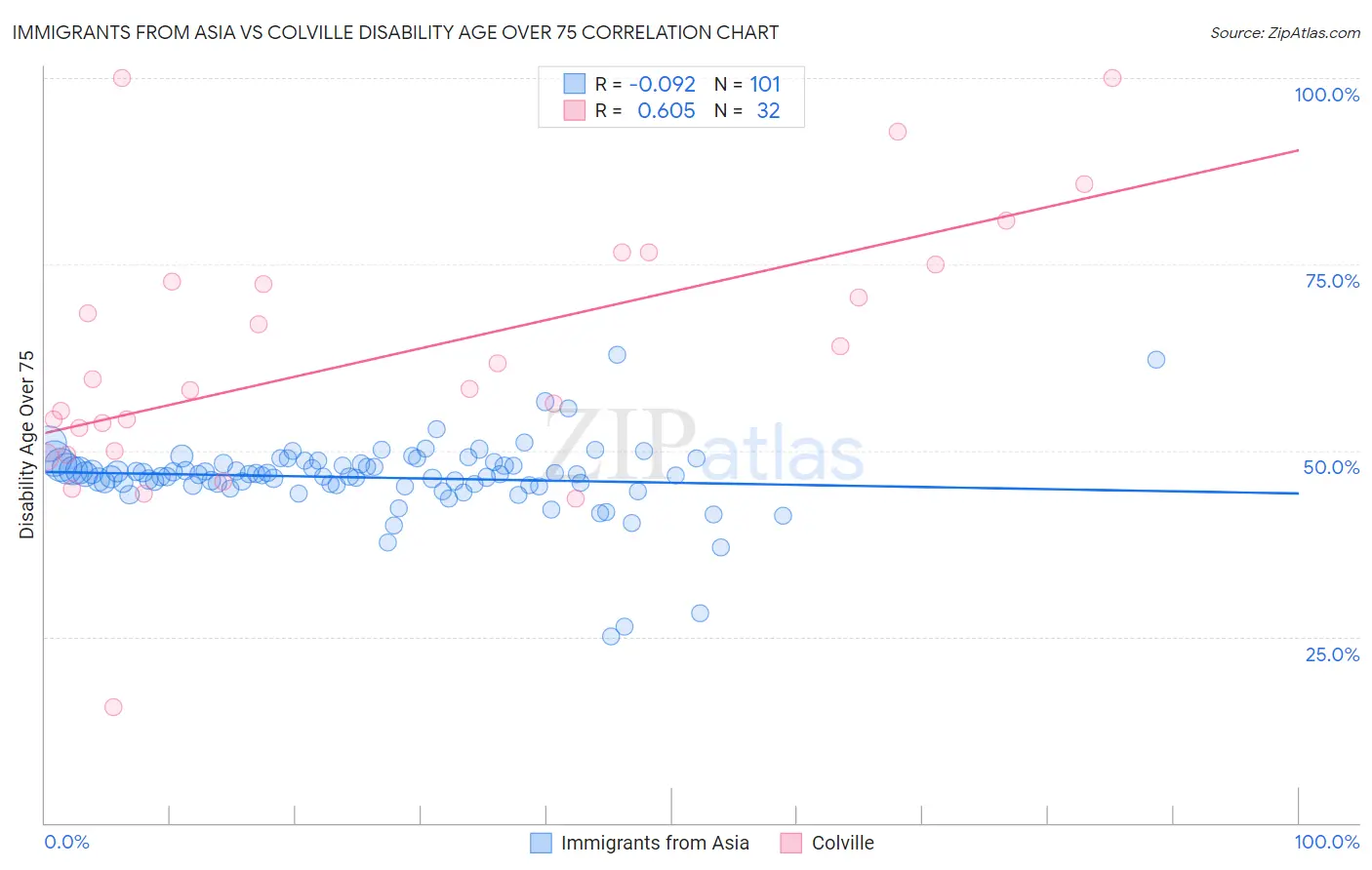 Immigrants from Asia vs Colville Disability Age Over 75