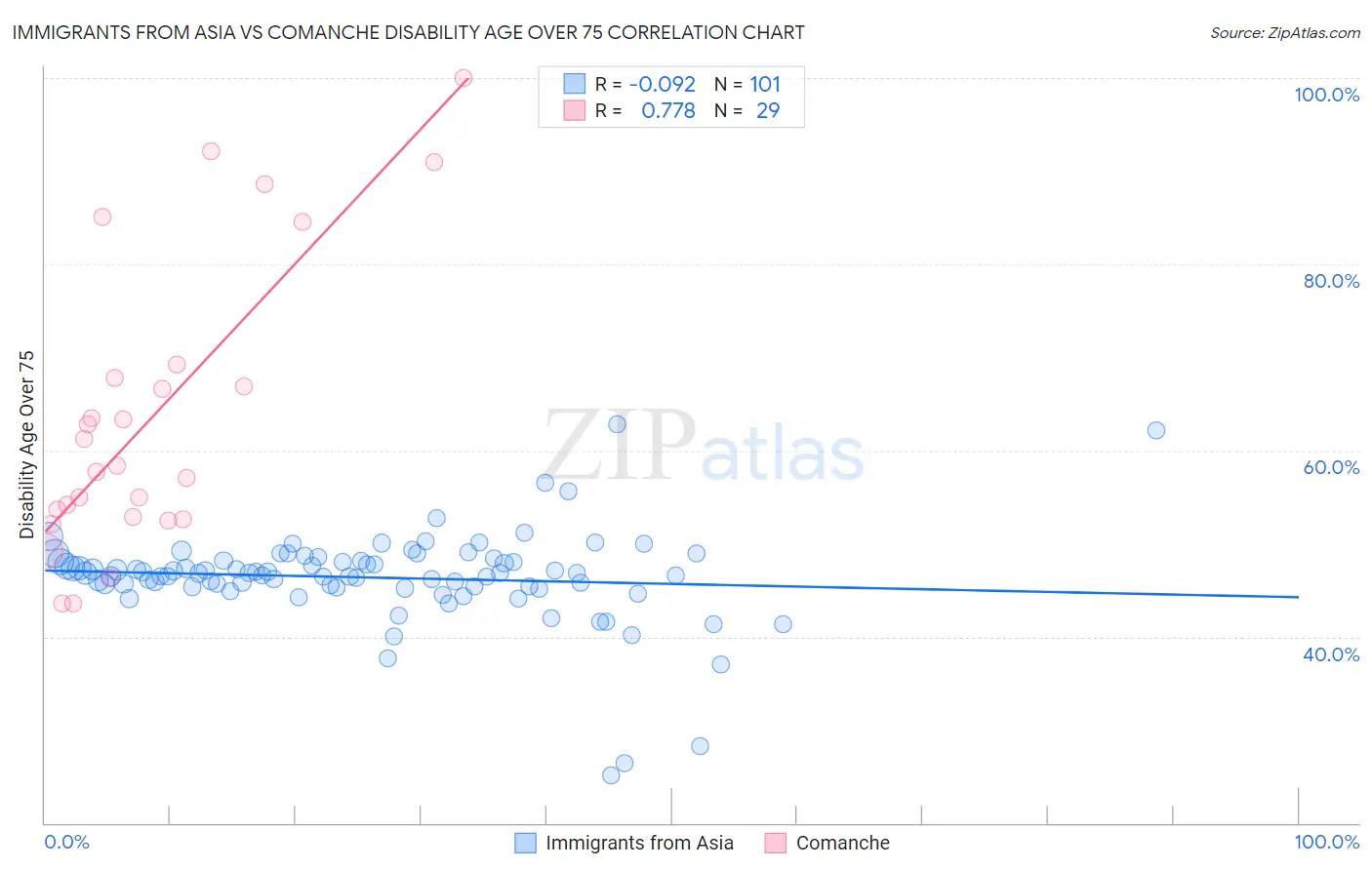 Immigrants from Asia vs Comanche Disability Age Over 75