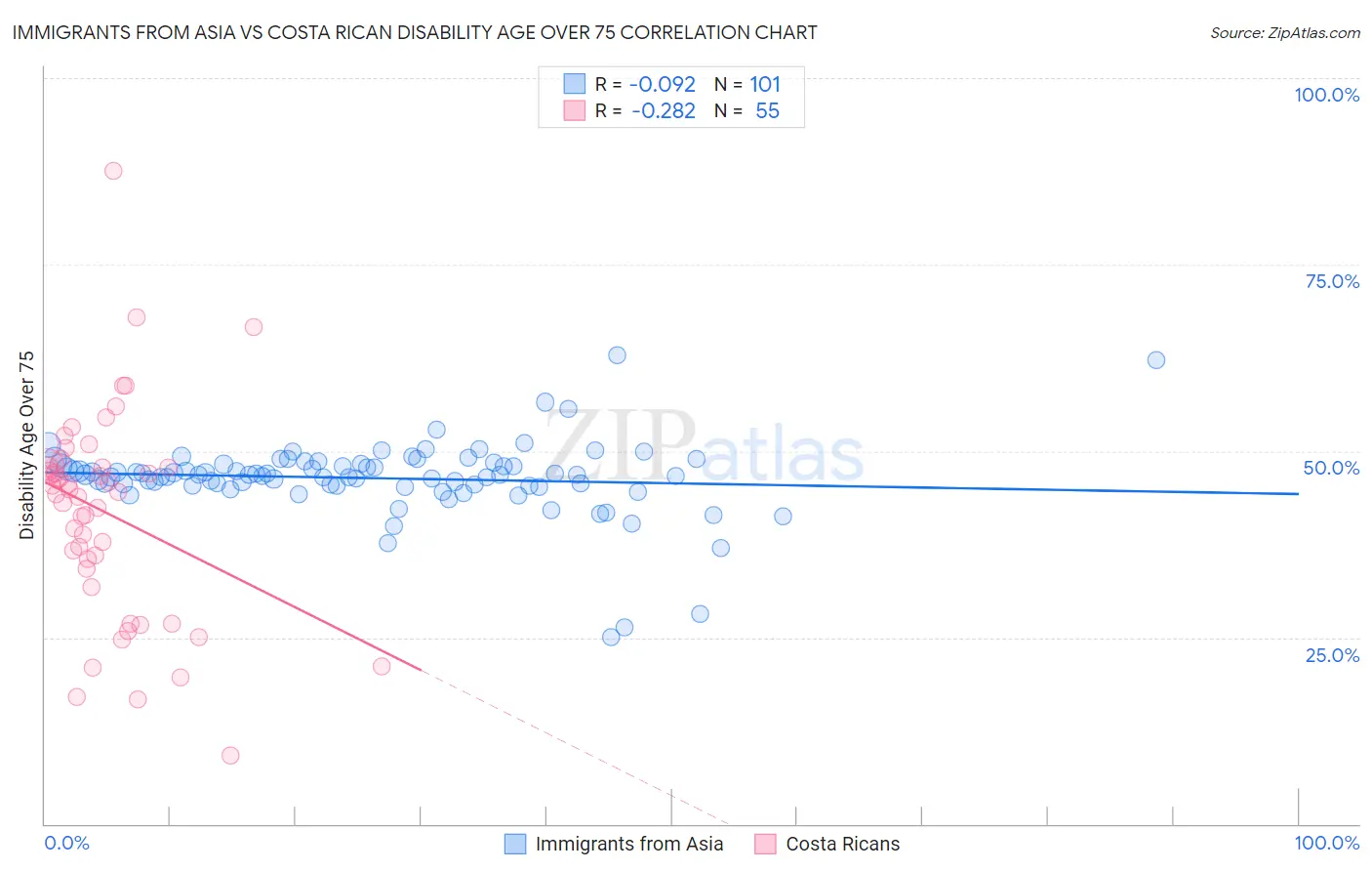 Immigrants from Asia vs Costa Rican Disability Age Over 75