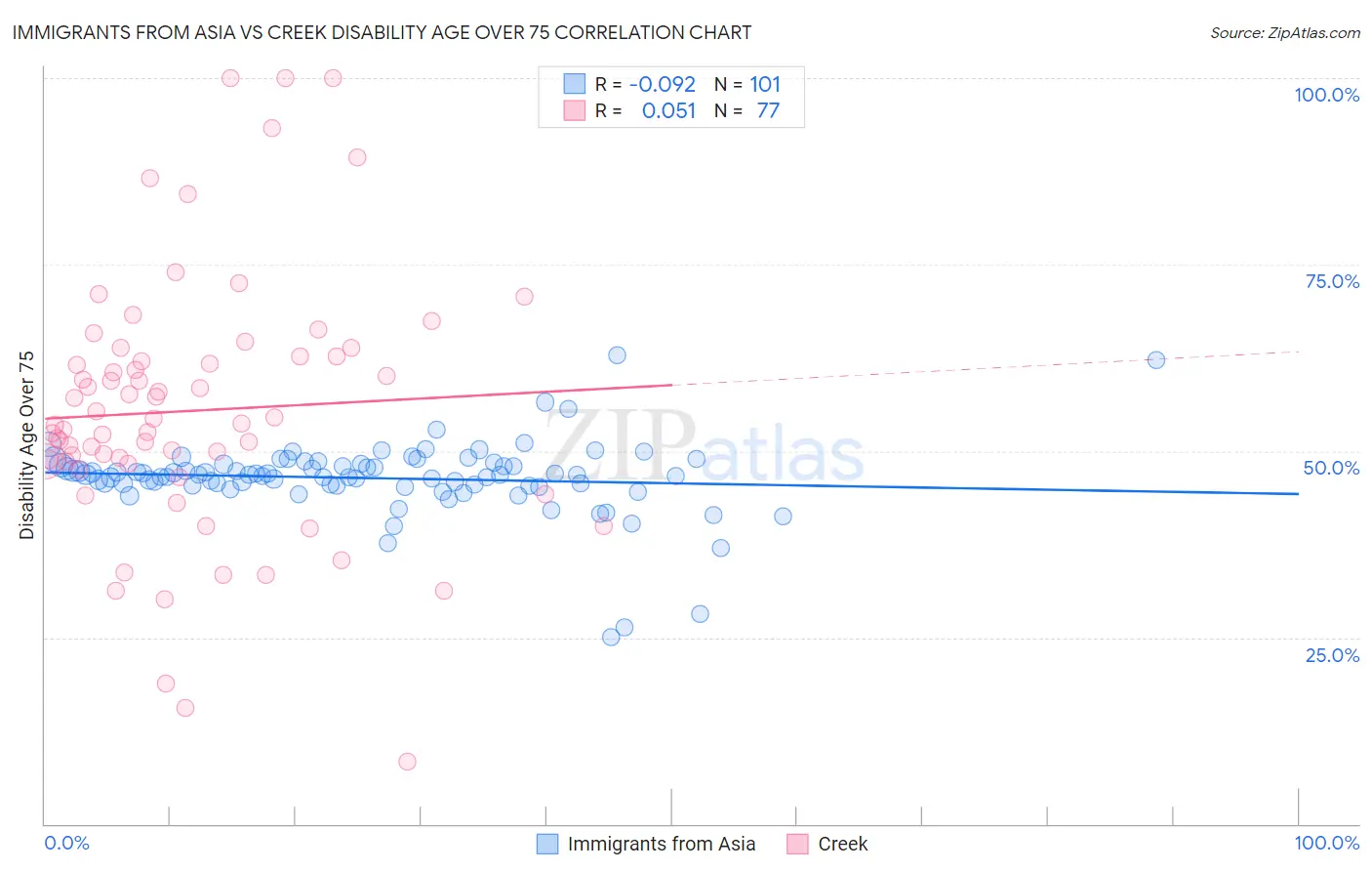 Immigrants from Asia vs Creek Disability Age Over 75