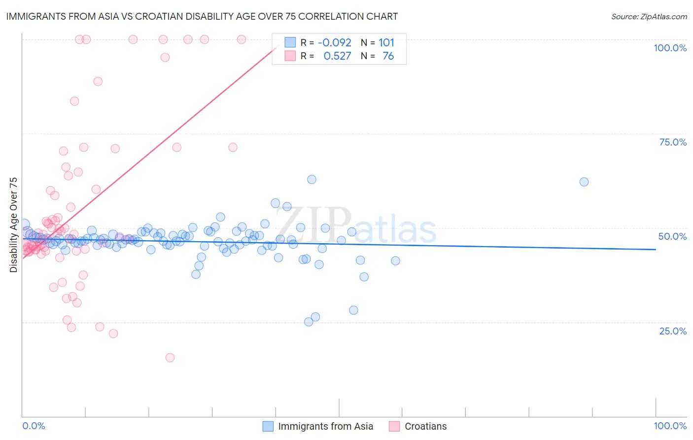Immigrants from Asia vs Croatian Disability Age Over 75