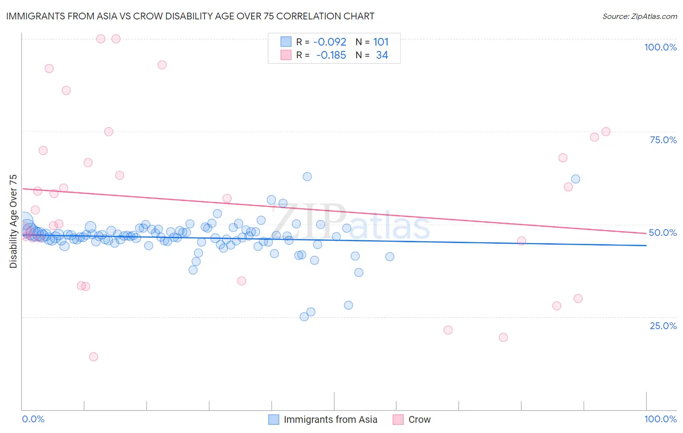 Immigrants from Asia vs Crow Disability Age Over 75
