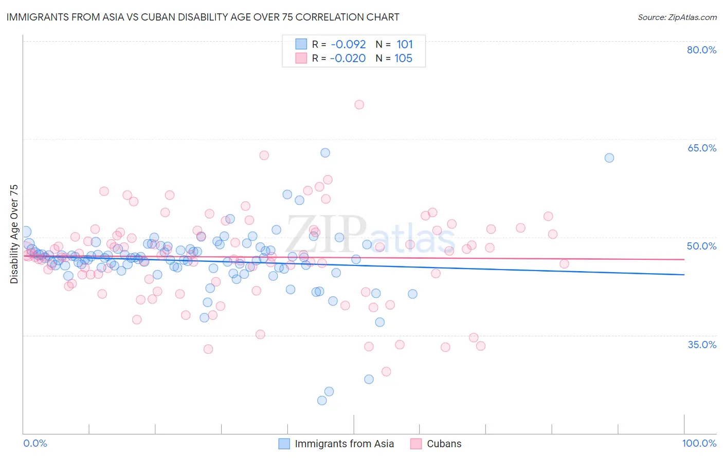 Immigrants from Asia vs Cuban Disability Age Over 75