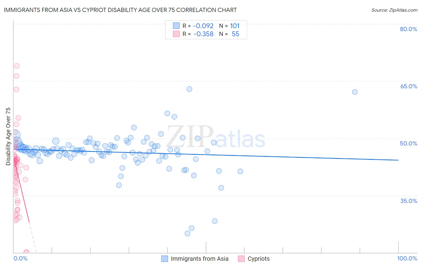 Immigrants from Asia vs Cypriot Disability Age Over 75