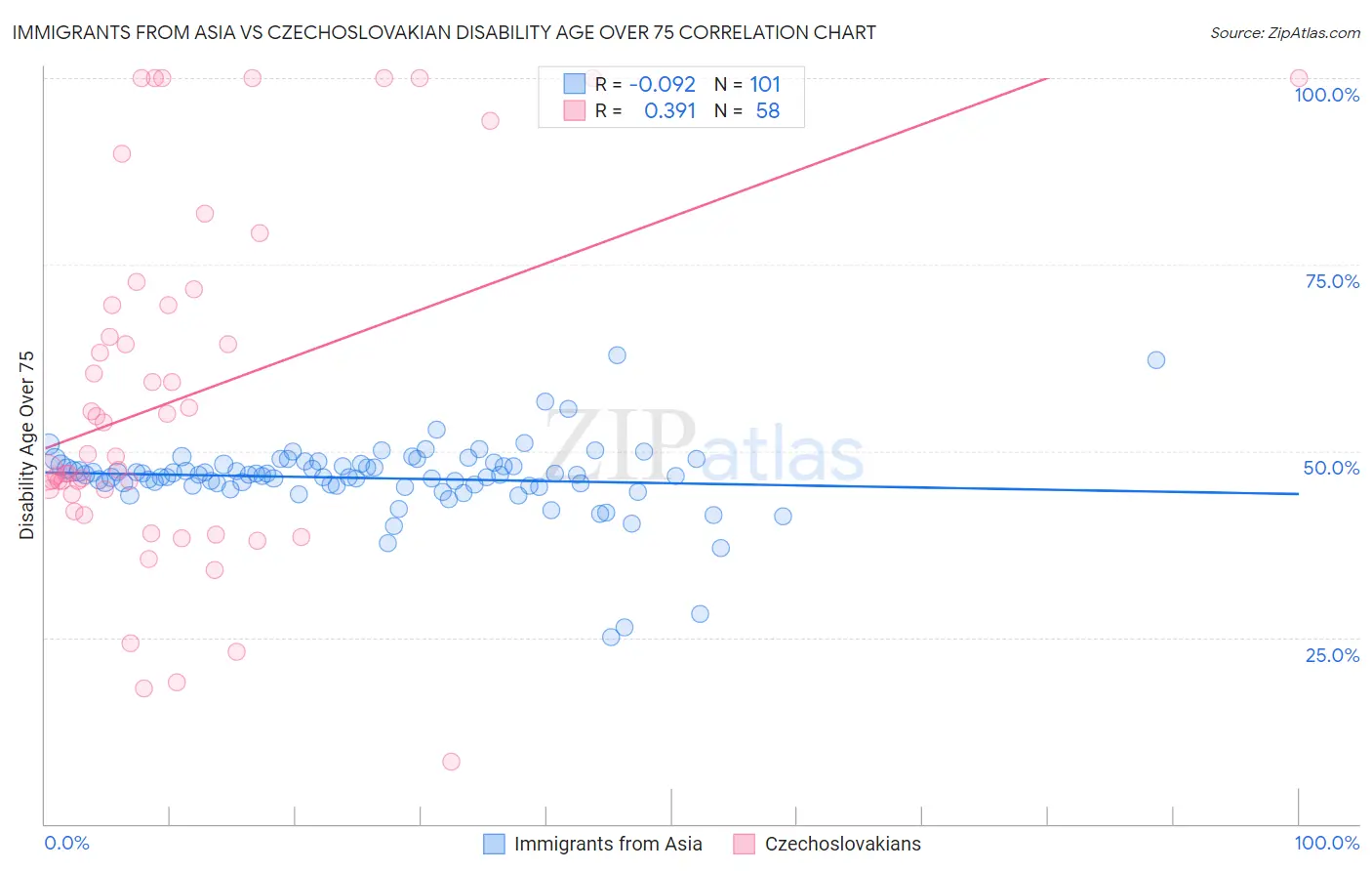 Immigrants from Asia vs Czechoslovakian Disability Age Over 75