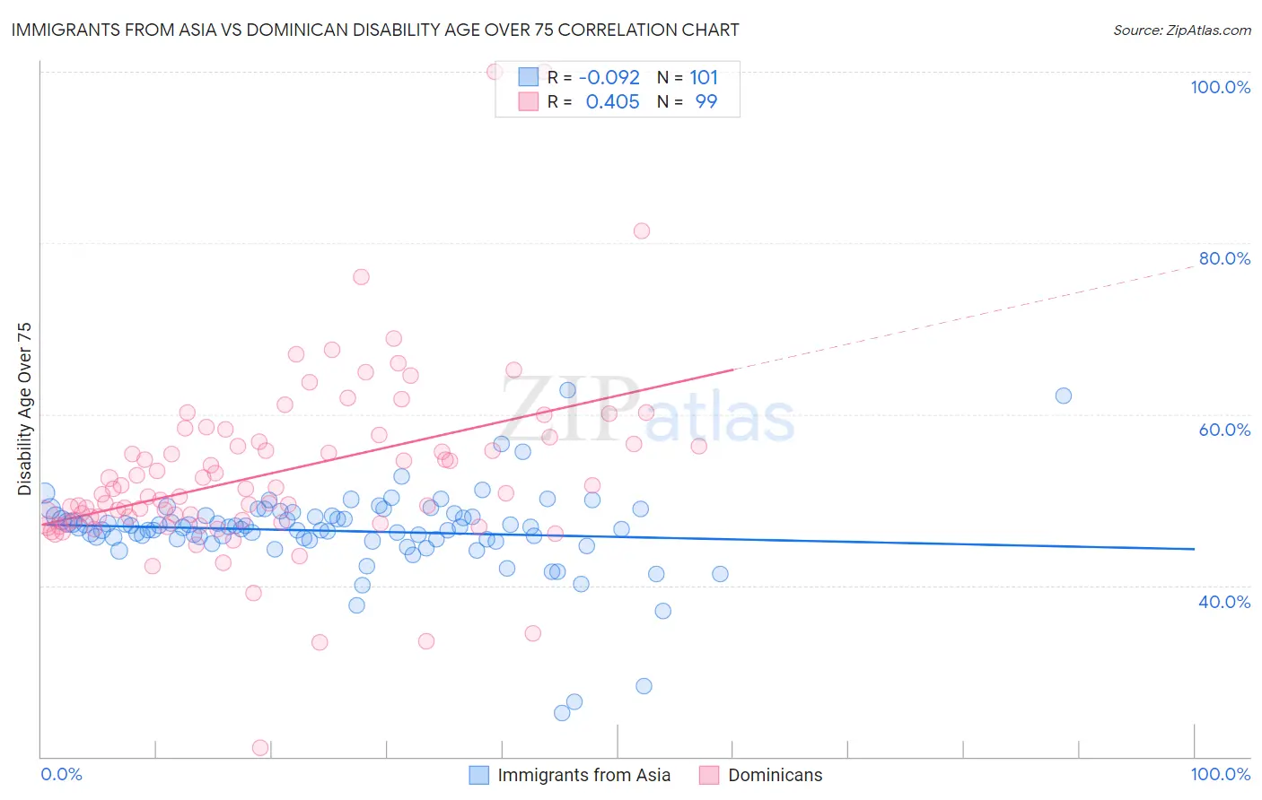 Immigrants from Asia vs Dominican Disability Age Over 75