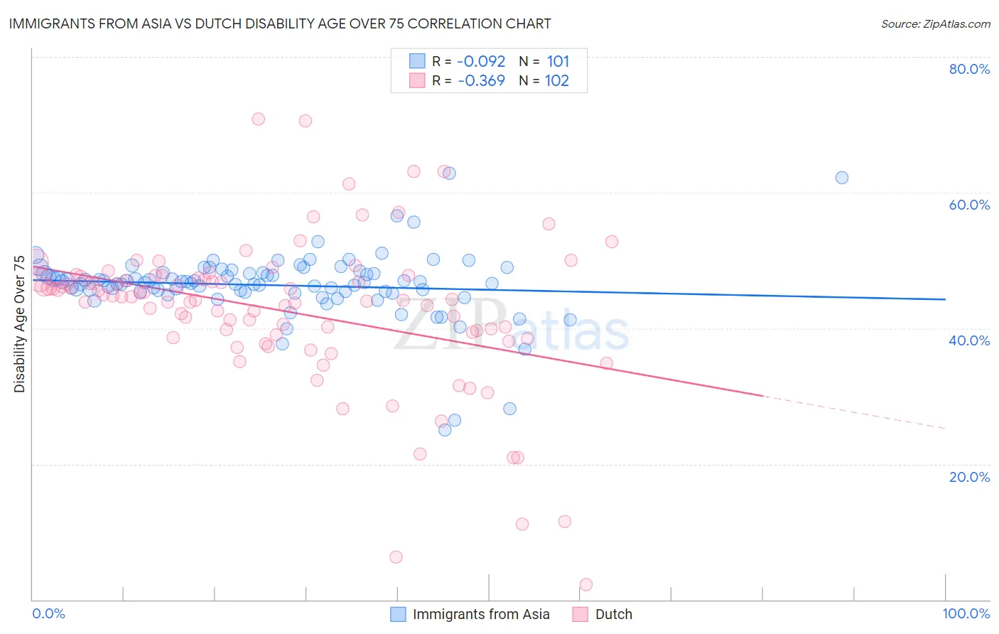 Immigrants from Asia vs Dutch Disability Age Over 75