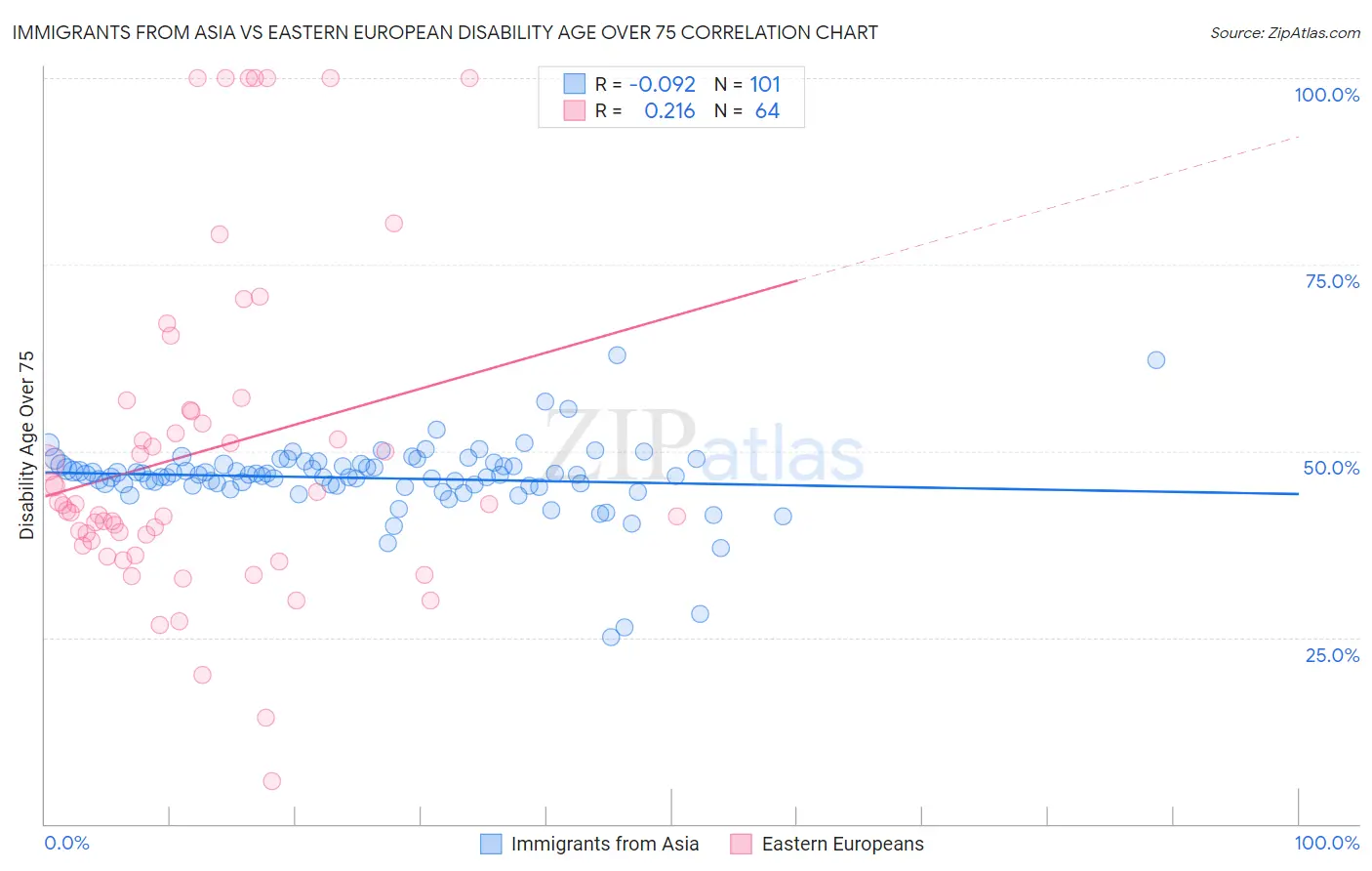 Immigrants from Asia vs Eastern European Disability Age Over 75