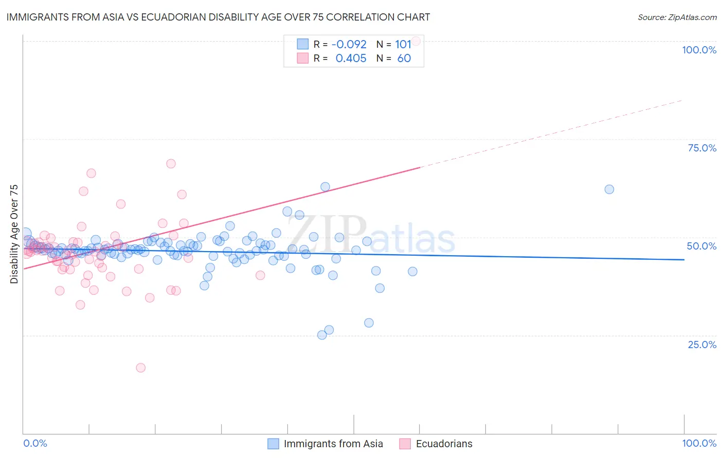 Immigrants from Asia vs Ecuadorian Disability Age Over 75