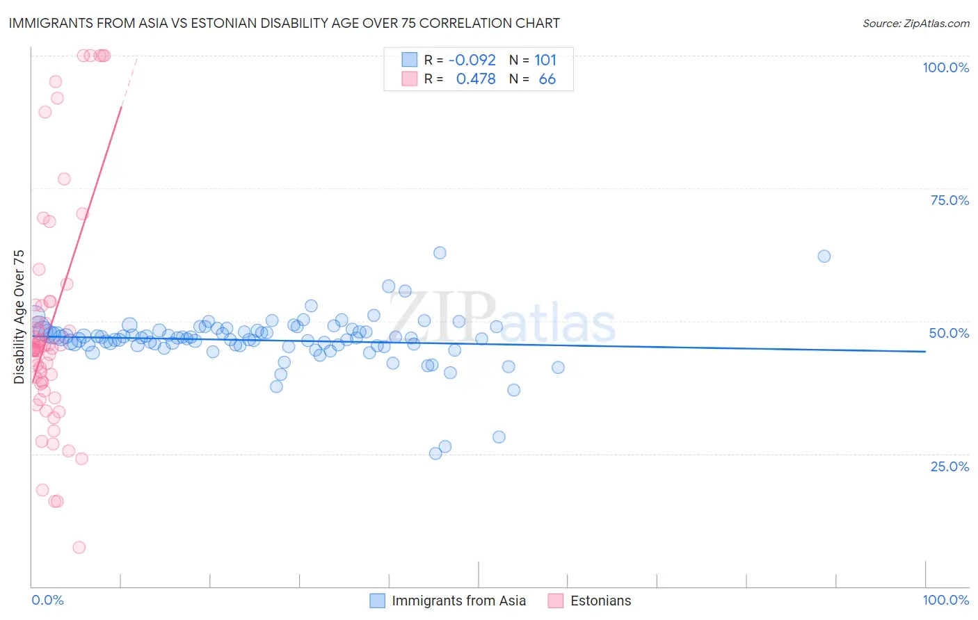 Immigrants from Asia vs Estonian Disability Age Over 75