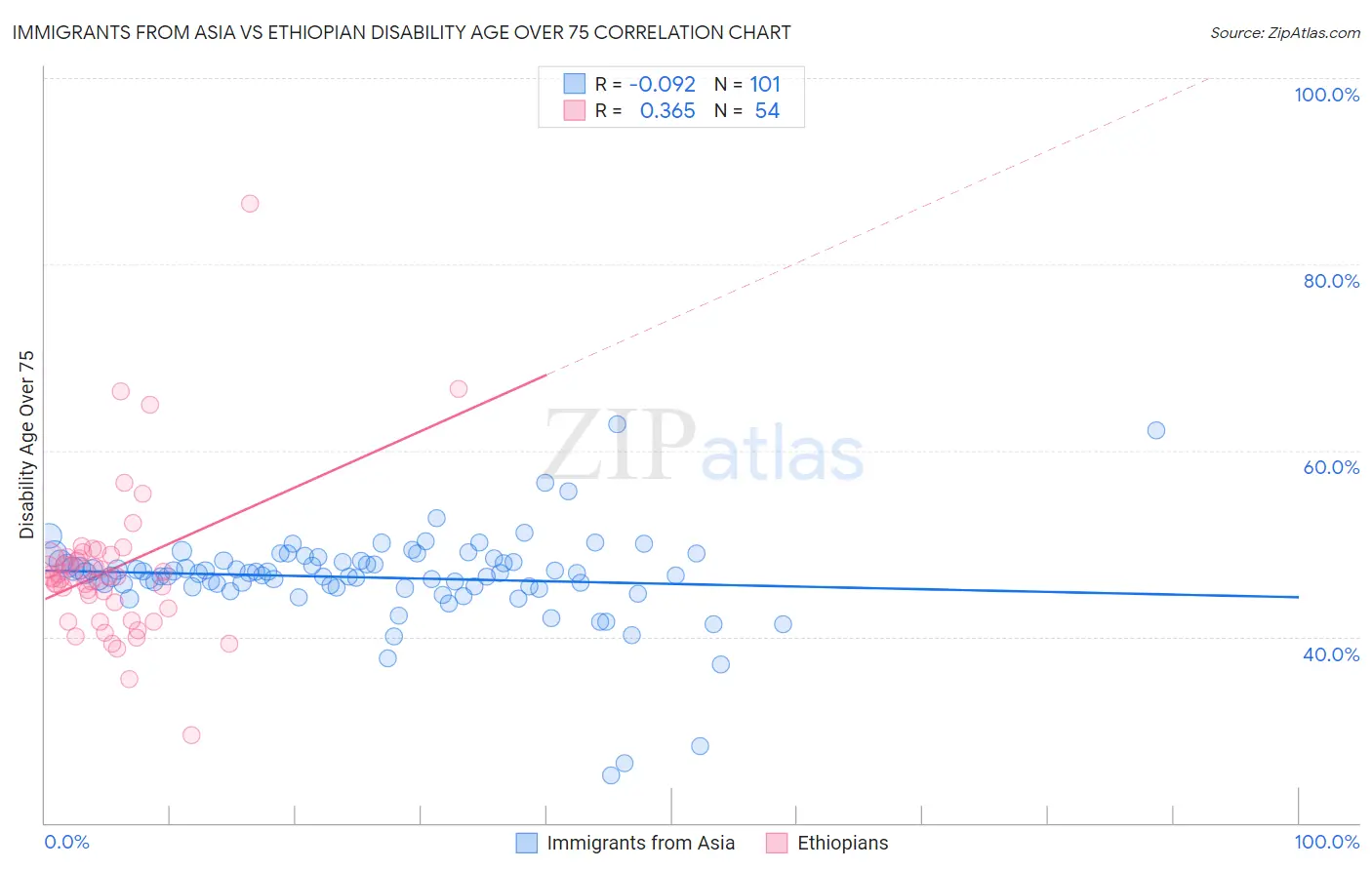Immigrants from Asia vs Ethiopian Disability Age Over 75